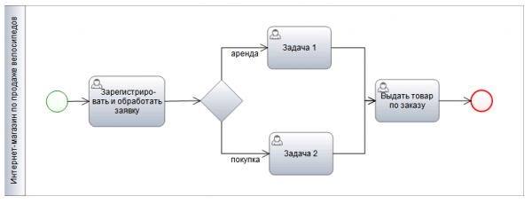 Схема в нотации bpmn